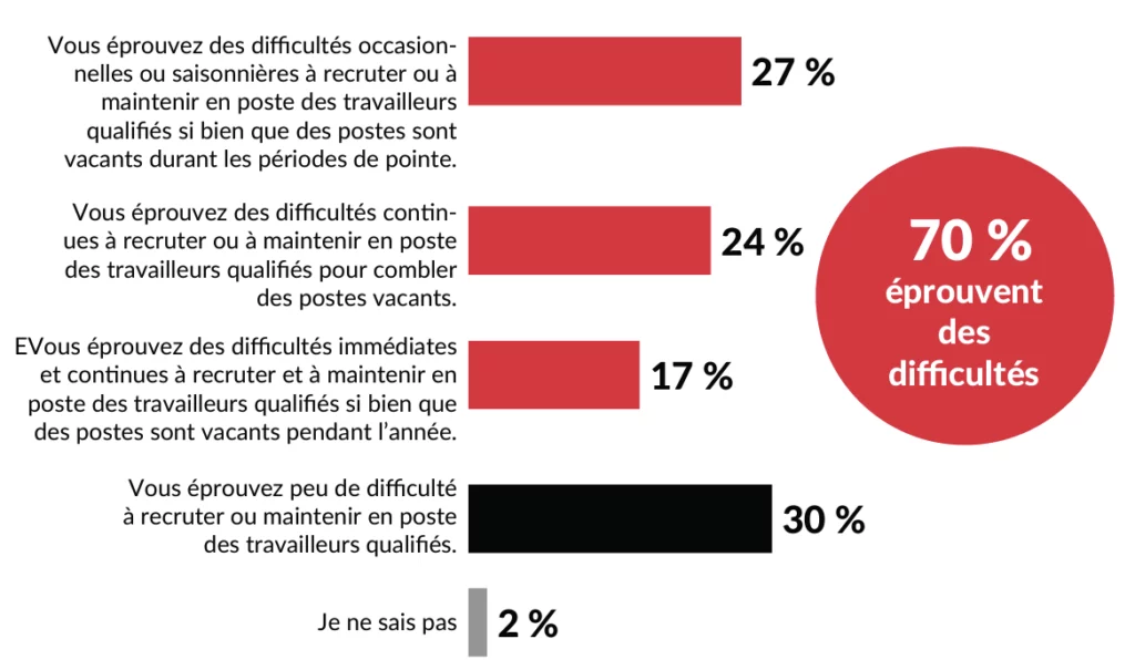 Vous éprouvez des difficultés occasionnelles ou saisonnières à recruter ou à maintenir en poste des travailleurs qualifiés si bien que des postes sont vacants durant les périodes de pointe: 27%, Vous éprouvez des difficultés con nues à recruter ou à maintenir en poste des travailleurs qualifiés pour combler des postes vacants : 24%, EVous éprouvez des difficultés immédiates et con nues à recruter et à maintenir en poste des travailleurs qualifiés si bien que des postes sont vacants pendant l’année: 17%, Vous éprouvez peu de difficulté à recruter ou maintenir en poste des travailleurs qualifiés: 30%, Je ne sais pas: 2%. 70 % éprouvent des difficultés